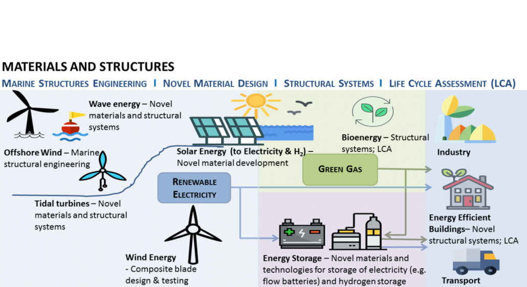 Materials for Marine Systems and Structures