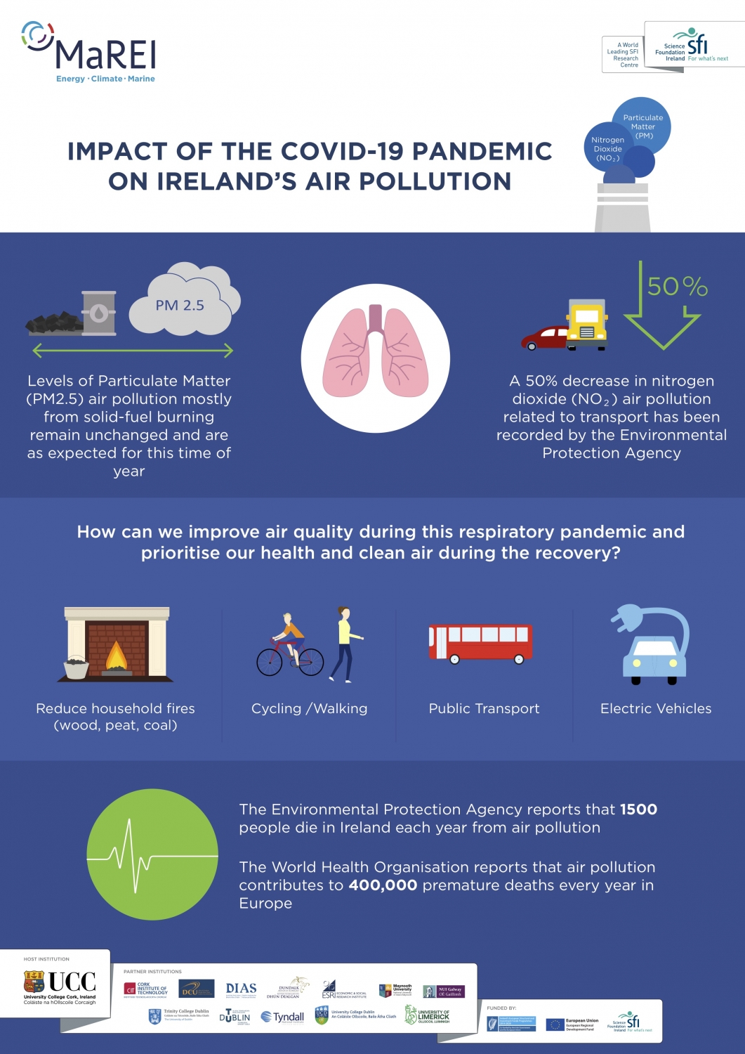 First full picture of Covid19 restrictions on Ireland’s pollution