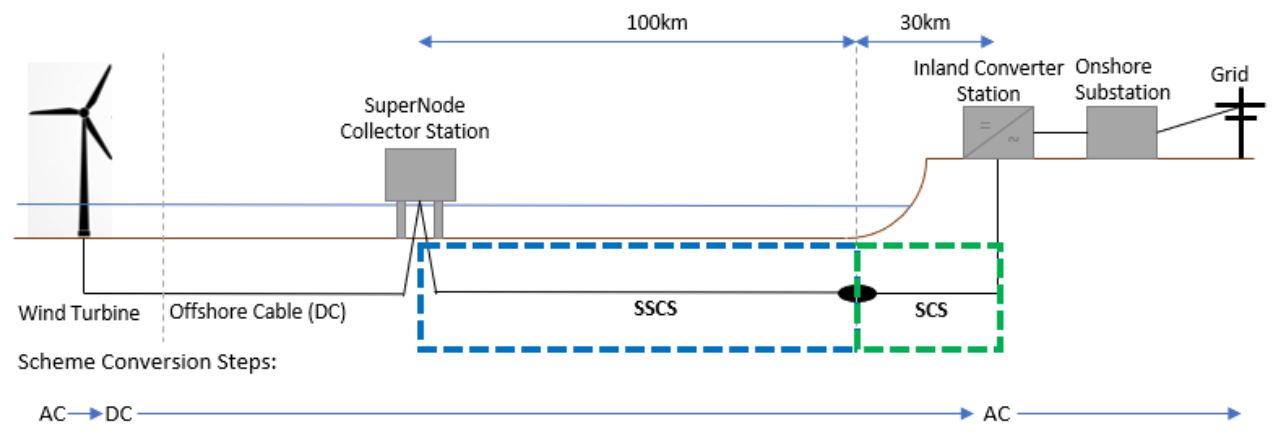 SuperNode high level concept