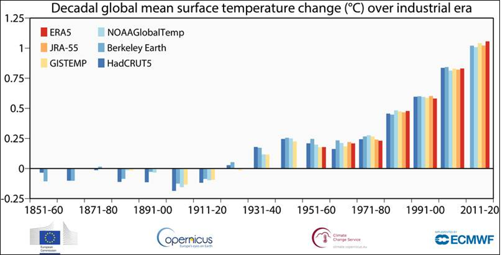 GreenSceneGraph - Warmest Year