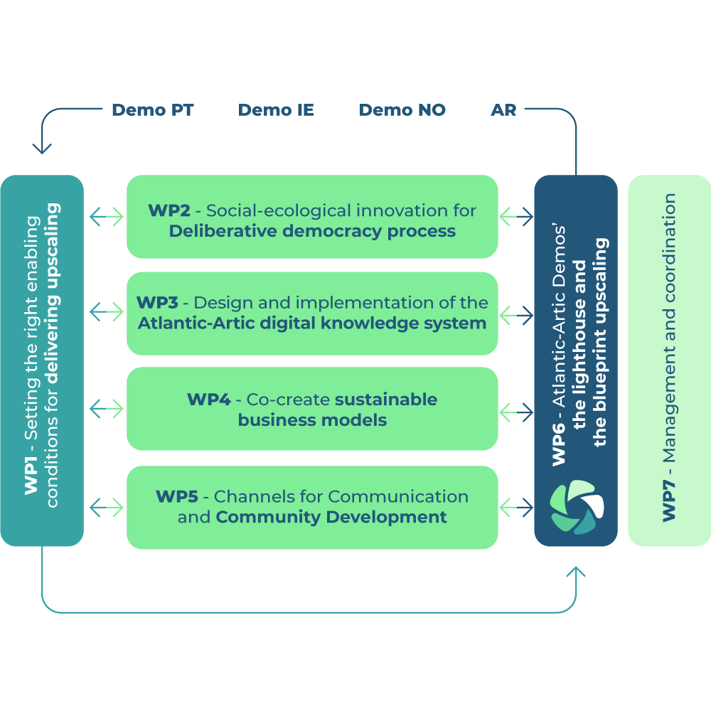 Work Package Diagram