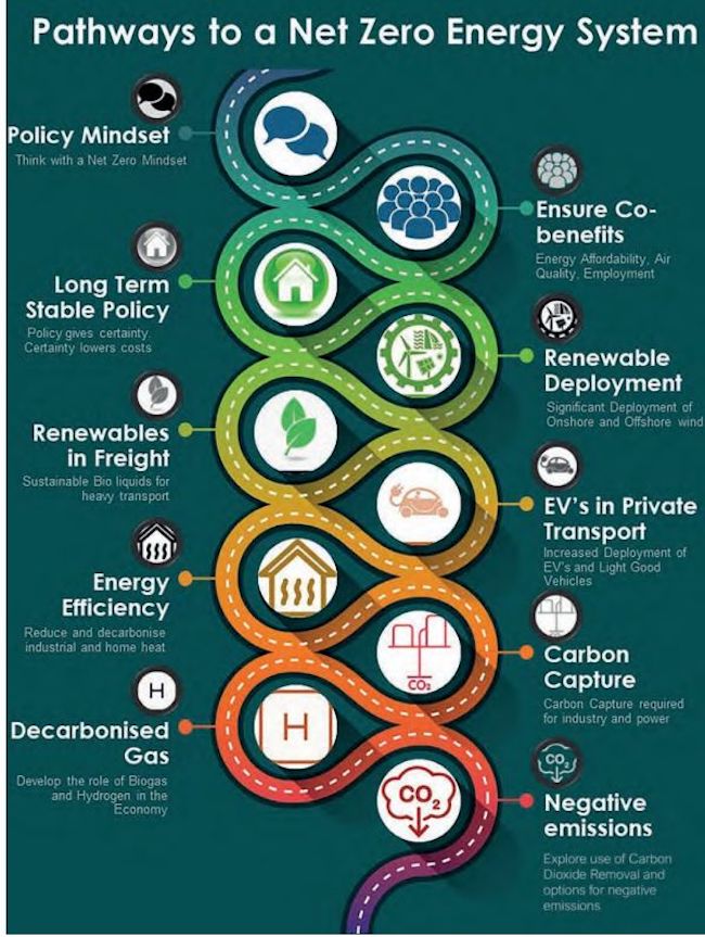 Pathway to Zero Energy System Infographic