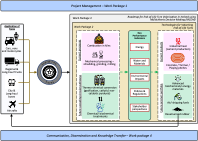 ENTYRE Work Packages